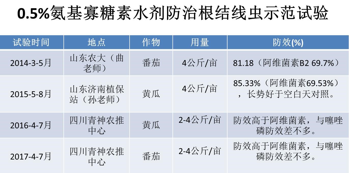 氨基寡糖素 - 植物的免疫衛(wèi)士，根結(jié)線蟲的克星